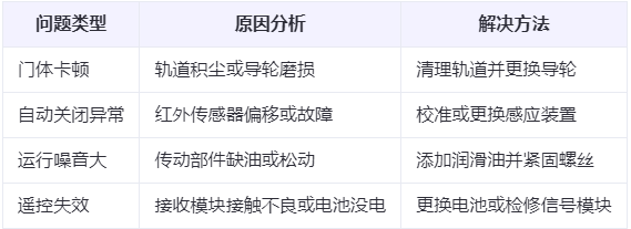 白银兰州厂房白银工业门常见问题与应对方案表