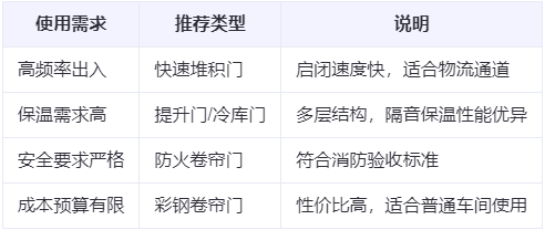 白银兰州厂房白银工业门选购建议