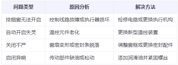 白银兰州白银排烟窗常见问题与应对措施分析表